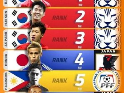 아시아축구 최고 선수 18명 중 한국선수만 10명이나 포함돼